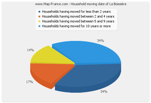 Household moving date of La Boissière
